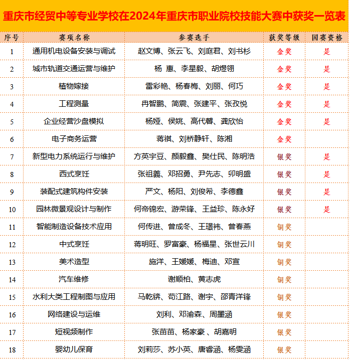 6金7銀5銅！我校學(xué)子參加2024年重慶市職業(yè)院校技能大賽再獲佳績